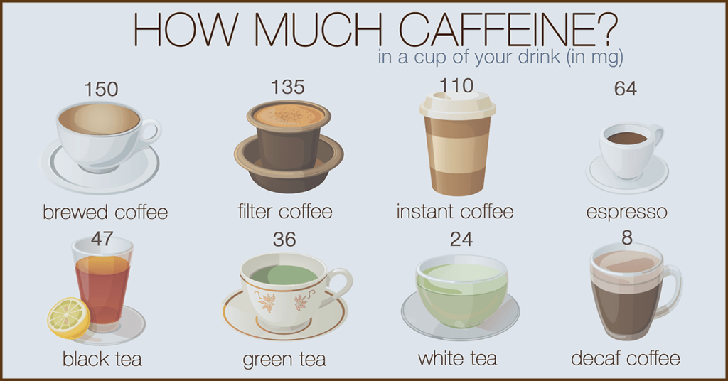 does tea have more caffeine than coffee